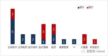 全球投融资周报 共发生28起融资,国外青睐生物技术,多为早期项目