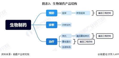 预见2024 2024年中国生物制药行业全景图谱 附市场规模 竞争格局和发展前景等